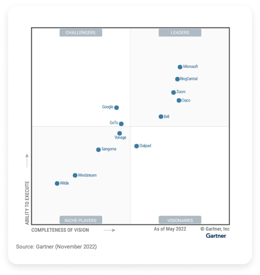 RingCentral is a leader in 2022 Gartner® Magic Quadrant™ for UCaaS